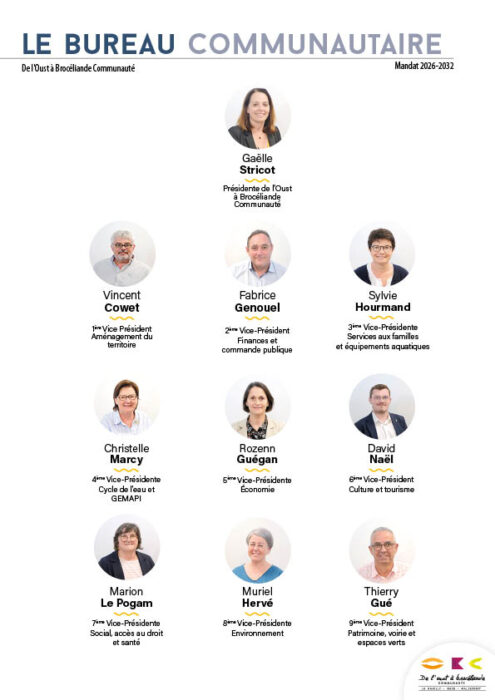 Thierry Gué ; 9ème Vice-Président ; Patrimoine, voirie et espaces verts Muriel Hervé ; 8ème Vice-Présidente ; Environnement Marion Le Pogam ; 7ème Vice-Présidente ; Social, accès au droit et santé David Naël ; 6ème Vice-Président Culture et tourisme Rozenn Guégan ; 5ème Vice-Présidente Économie Christelle Marcy ; 4ème Vice-Présidente Cycle de l’eau et GEMAPI Sylvie Hourmand ; 3ème Vice-Présidente Services aux familles Fabrice Genouel ; 2ème Vice-Président Finances et commande publique Vincent Cowet ; 1ère Vice Président Aménagement du territoire Gaëlle Stricot Présidente de l’Oust à Brocéliande Communauté