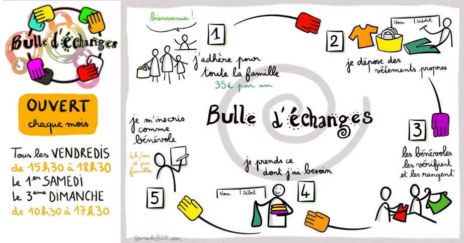 Bulle d'échanges
ouvert chaque mois
Tous les vendredis
de 15h30 à 18h30
Le 1er samedi
Le 3ème dimanche
de 10h30 à 17h30
Etape 1 - bienvenue
J'adhère pour toute la famille
35 € par an
Etape 2 - Je dépose vêtements propres
Etape 3 - Les bénévoles les vérifient et les rangent
Etape 4 - Je prends ce dont j'ai besoin
Etape 5 -
Je m'inscris comme bénévole
4 h/an et par famille